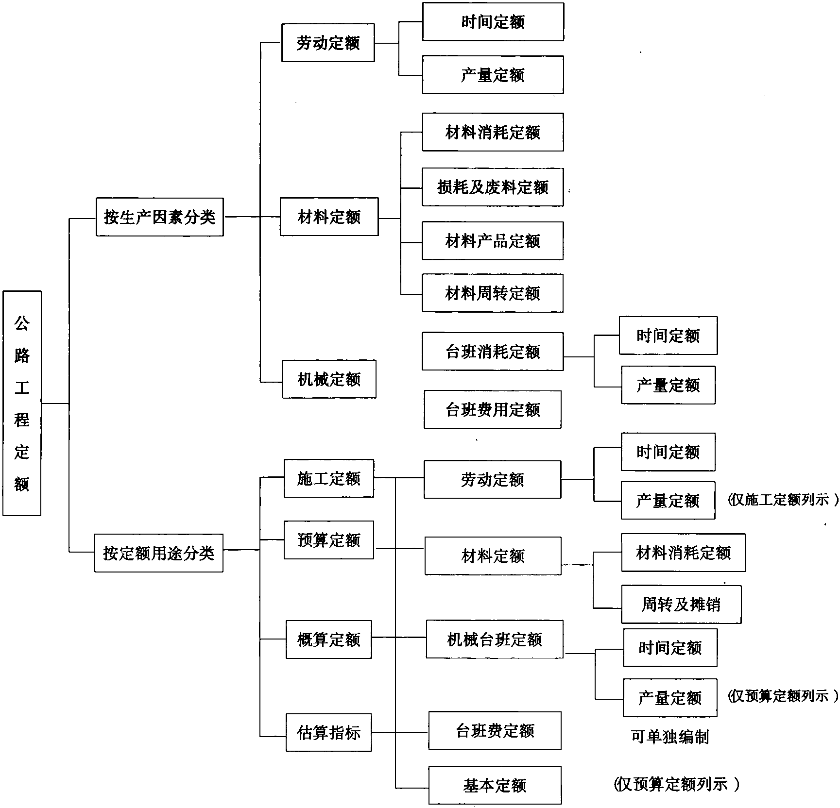 第二節(jié) 定額的分類